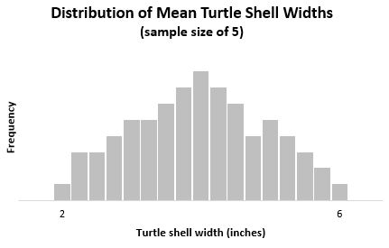 Central limit theorem for uniform distribution of sample size 5