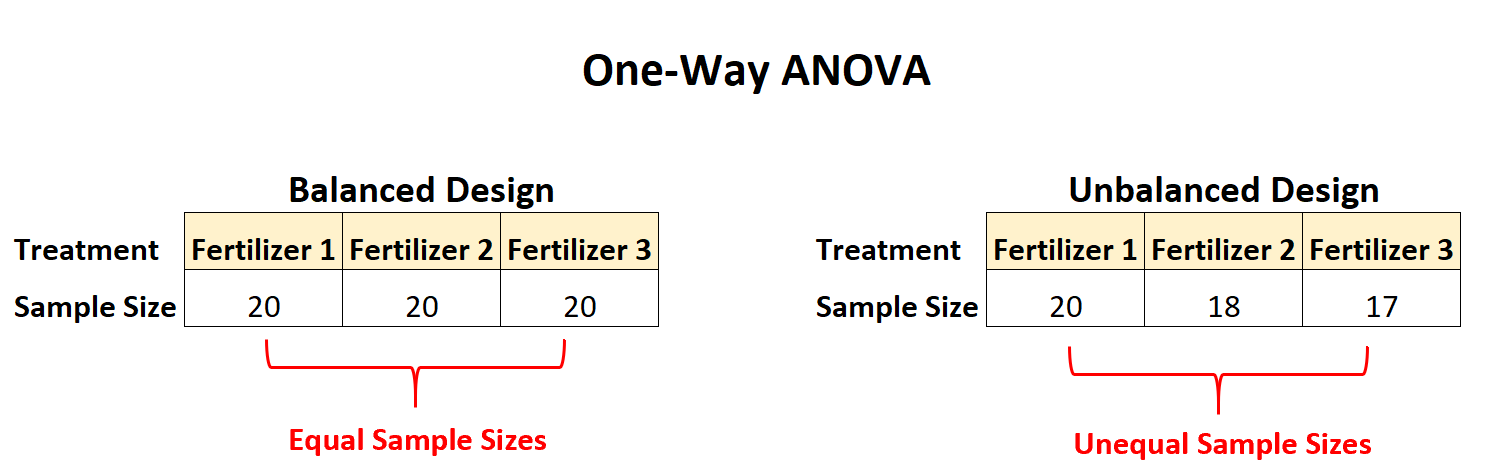 One-way ANOVA balanced vs. unbalanced design