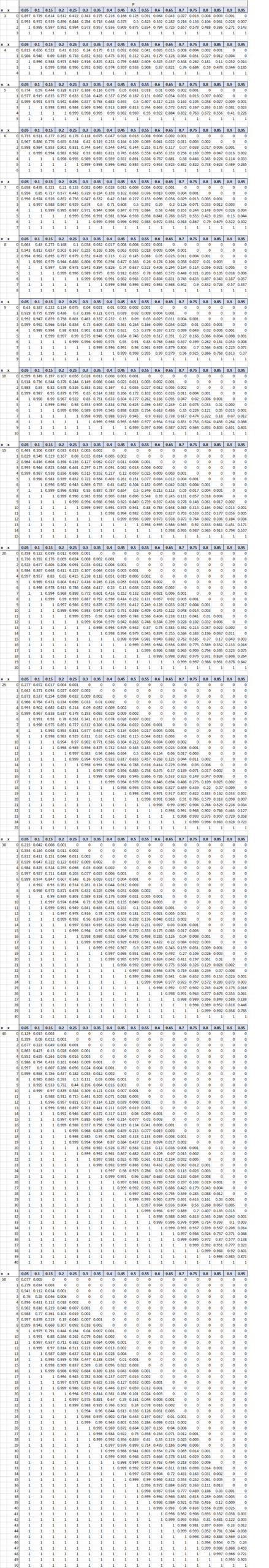 Binomial Distribution Table