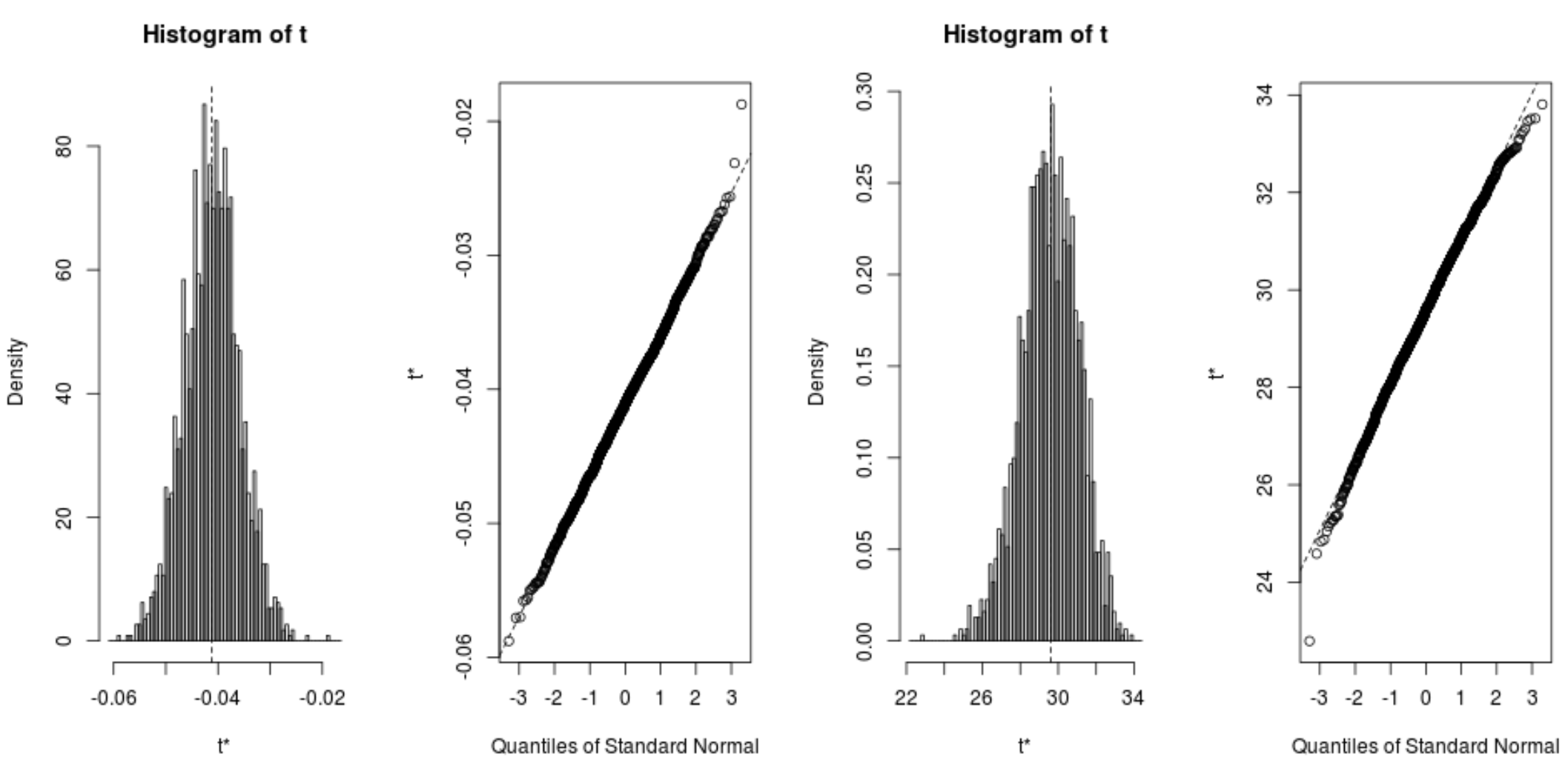 Bootstrapping in R