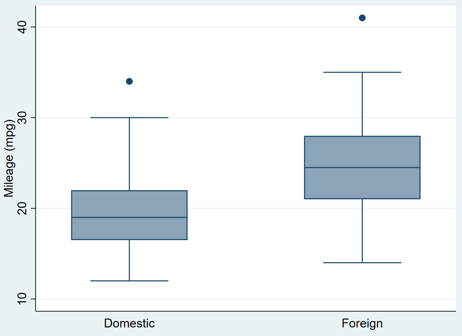 Multiple box plots in Stata