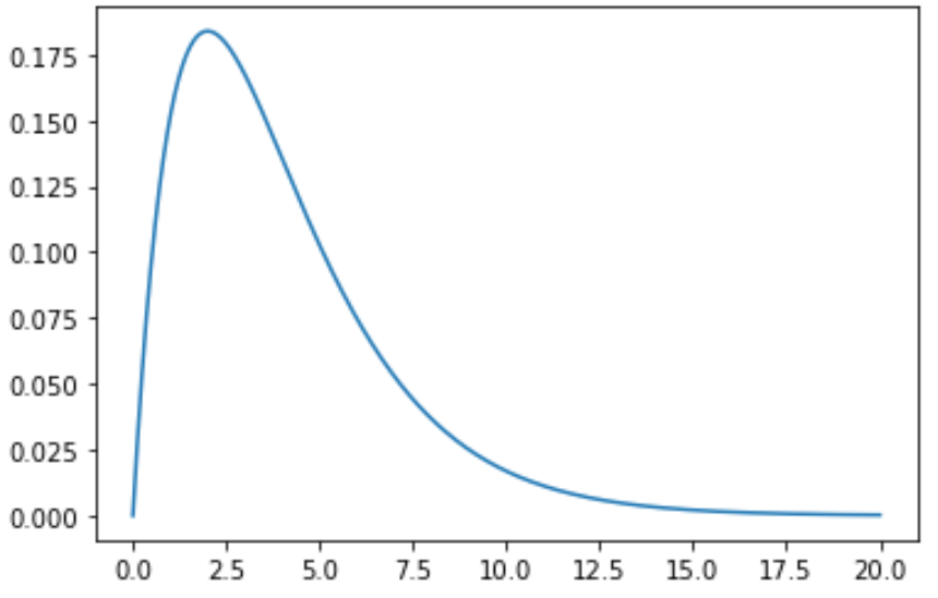 Plot Chi-Square distribution in Python