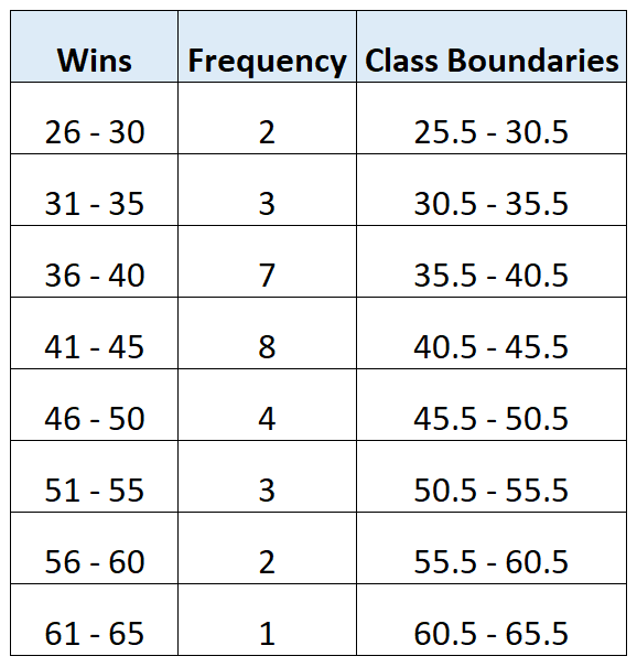 How to find class boundaries