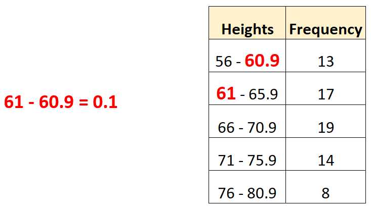Example of calculating class boundaries