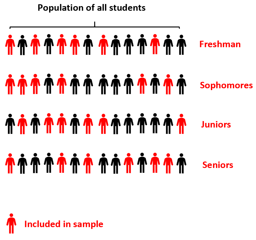 Example of stratified sampling