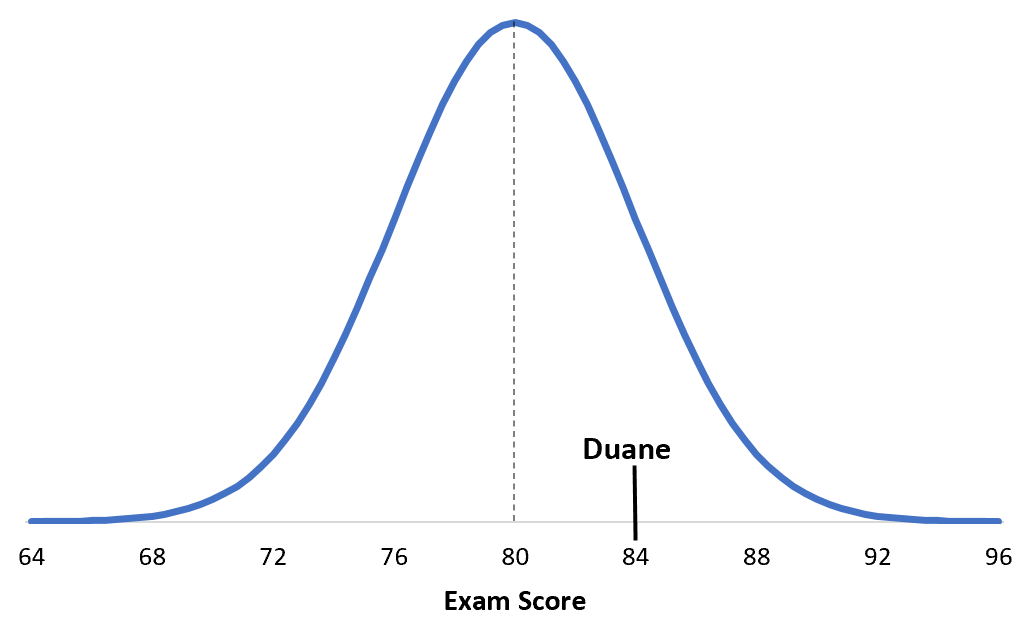 Comparing z-scores example with normal distribution curve