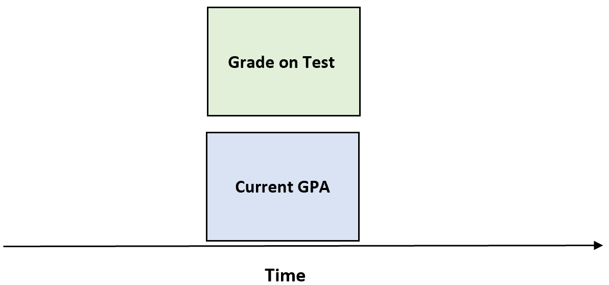 Concurrent validity example