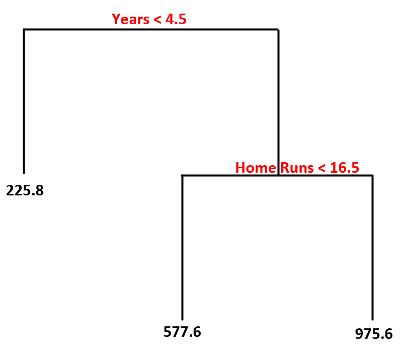 example of a decision tree