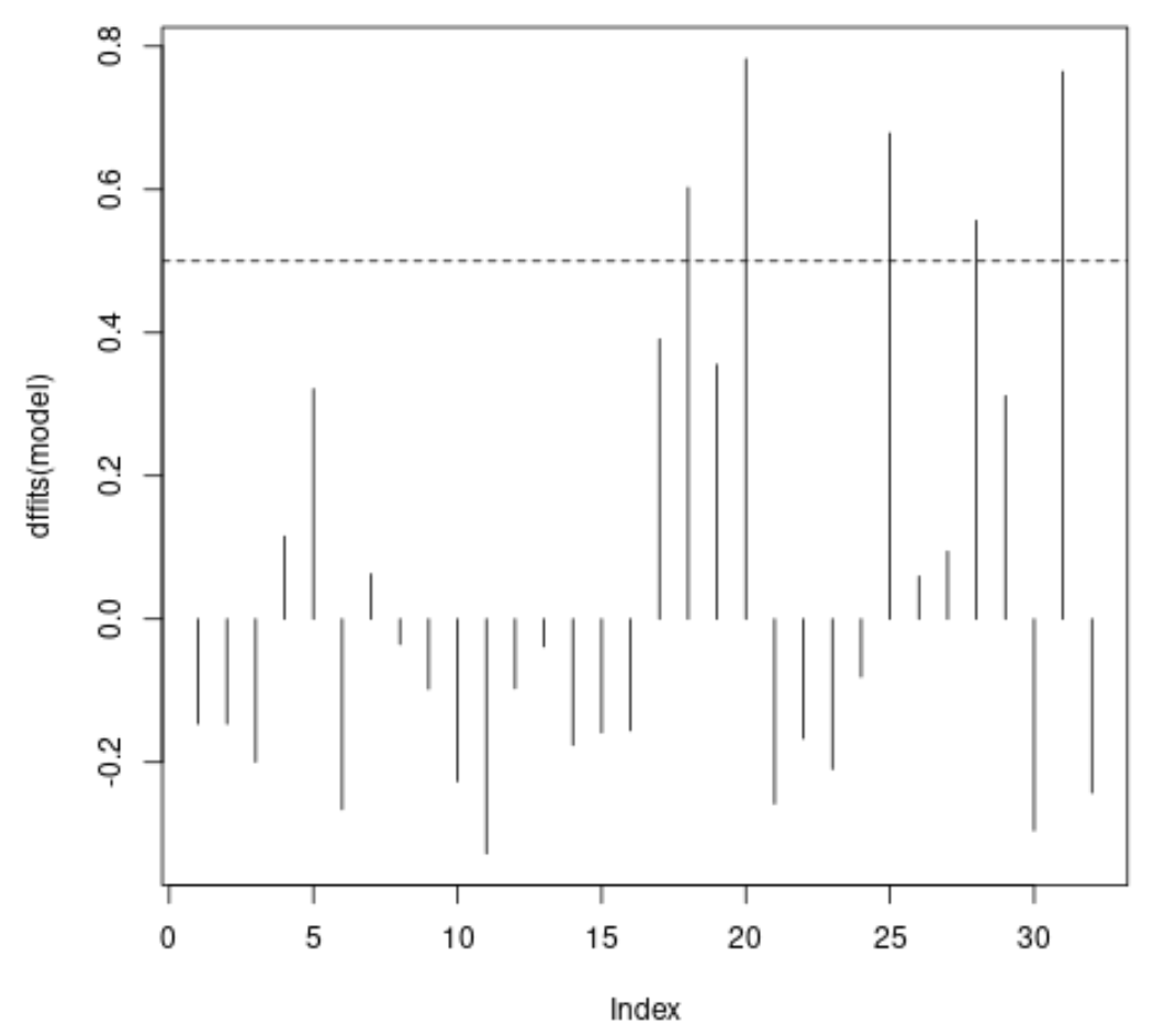 DFFITS in R