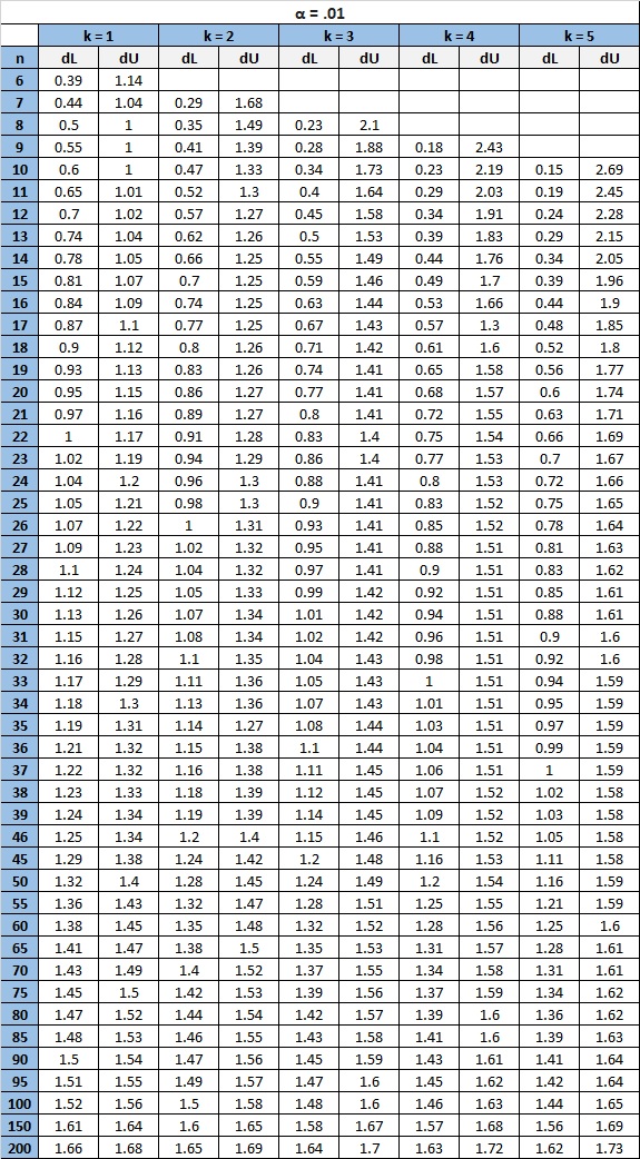 Durbin-Watson critical value table for alpha = .01