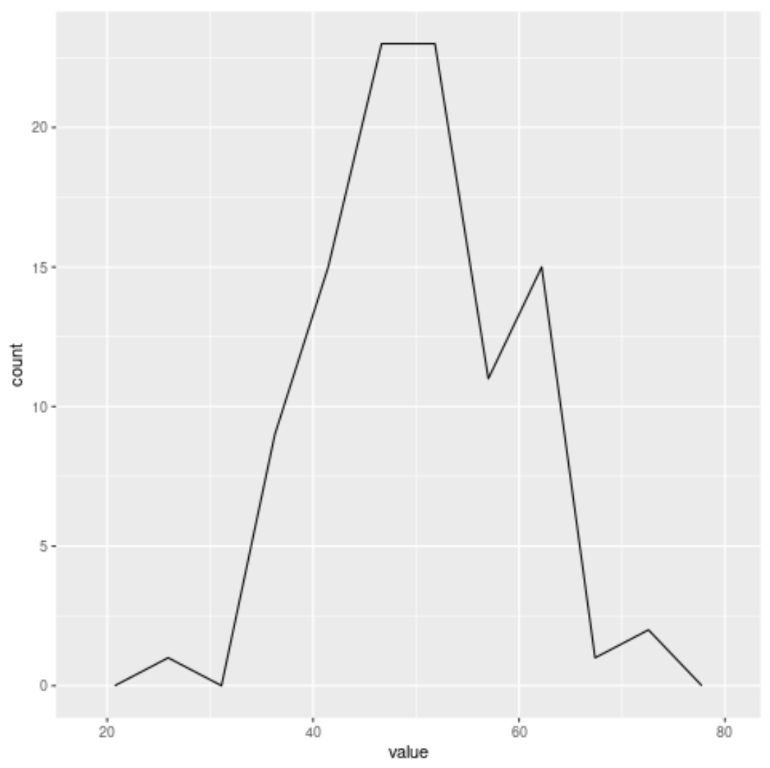 Frequency polygon with custom bins in R