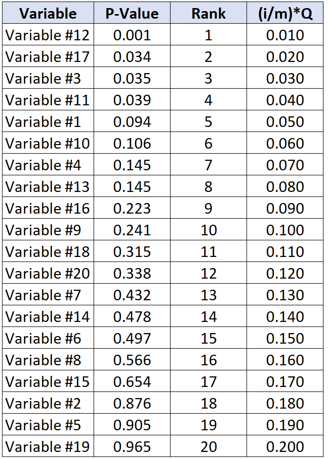 Benjamini-Hochberg example dataset