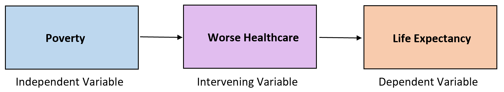 Example of intervening variable in statistics