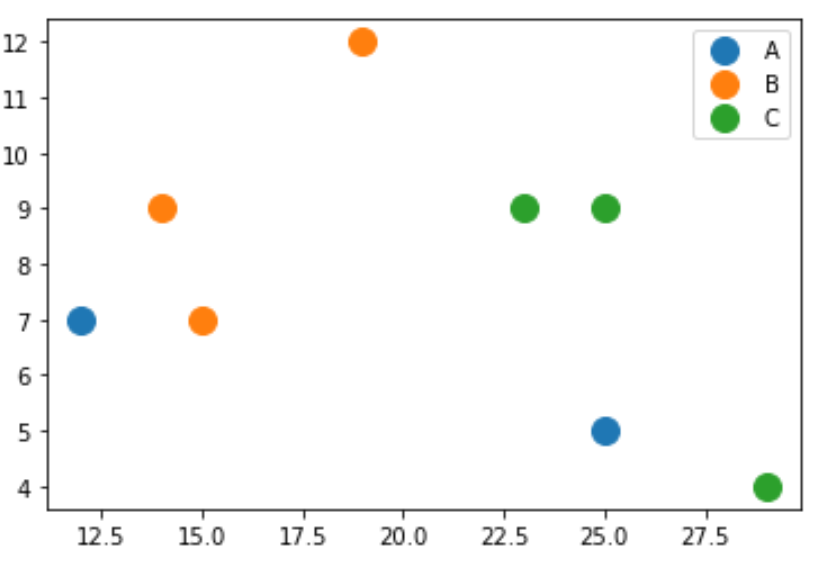 Matplotlib scatterplot colored by category