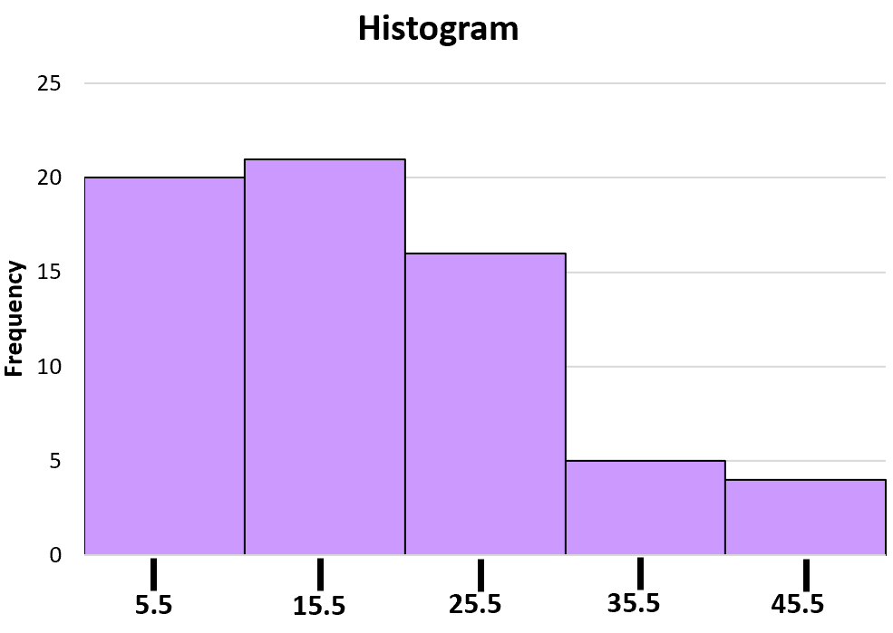 Example of finding class midpoint