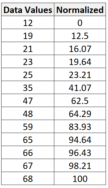 Normalize data between 0 and 100