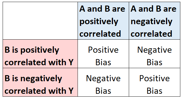 Omitted variable bias
