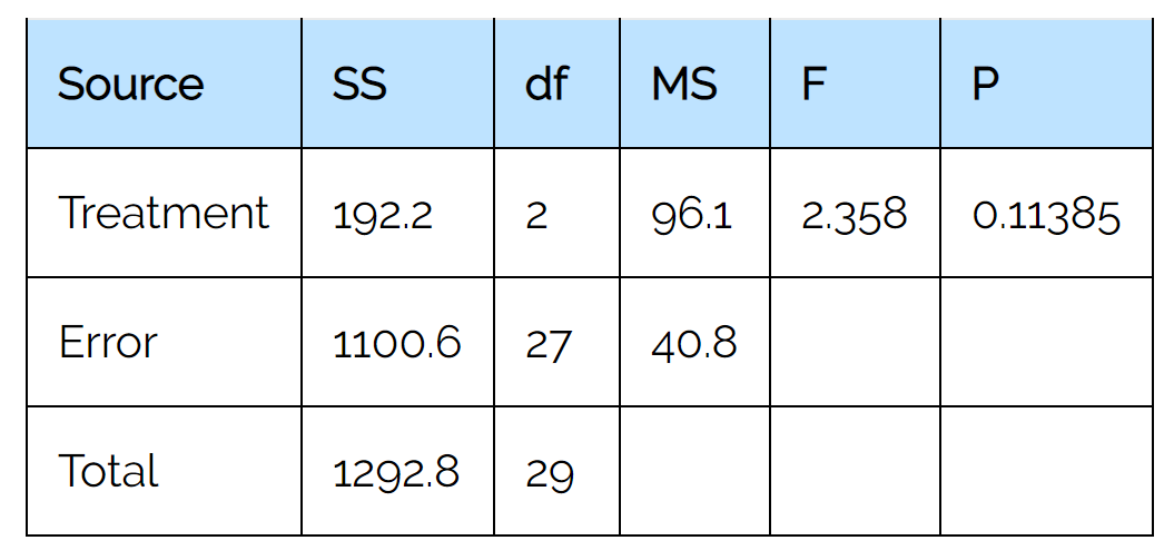 ANOVA output table interpretation