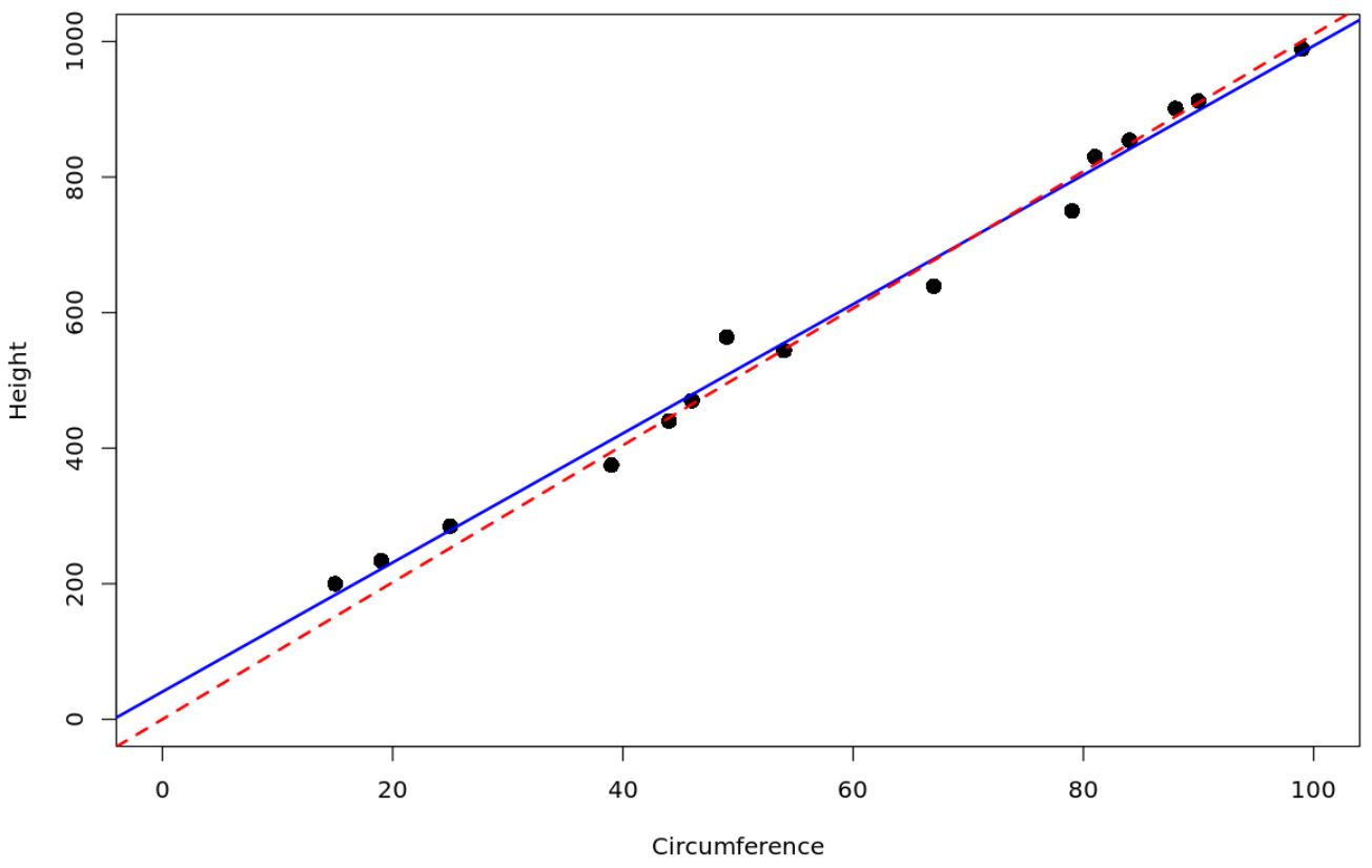 regression through the origin