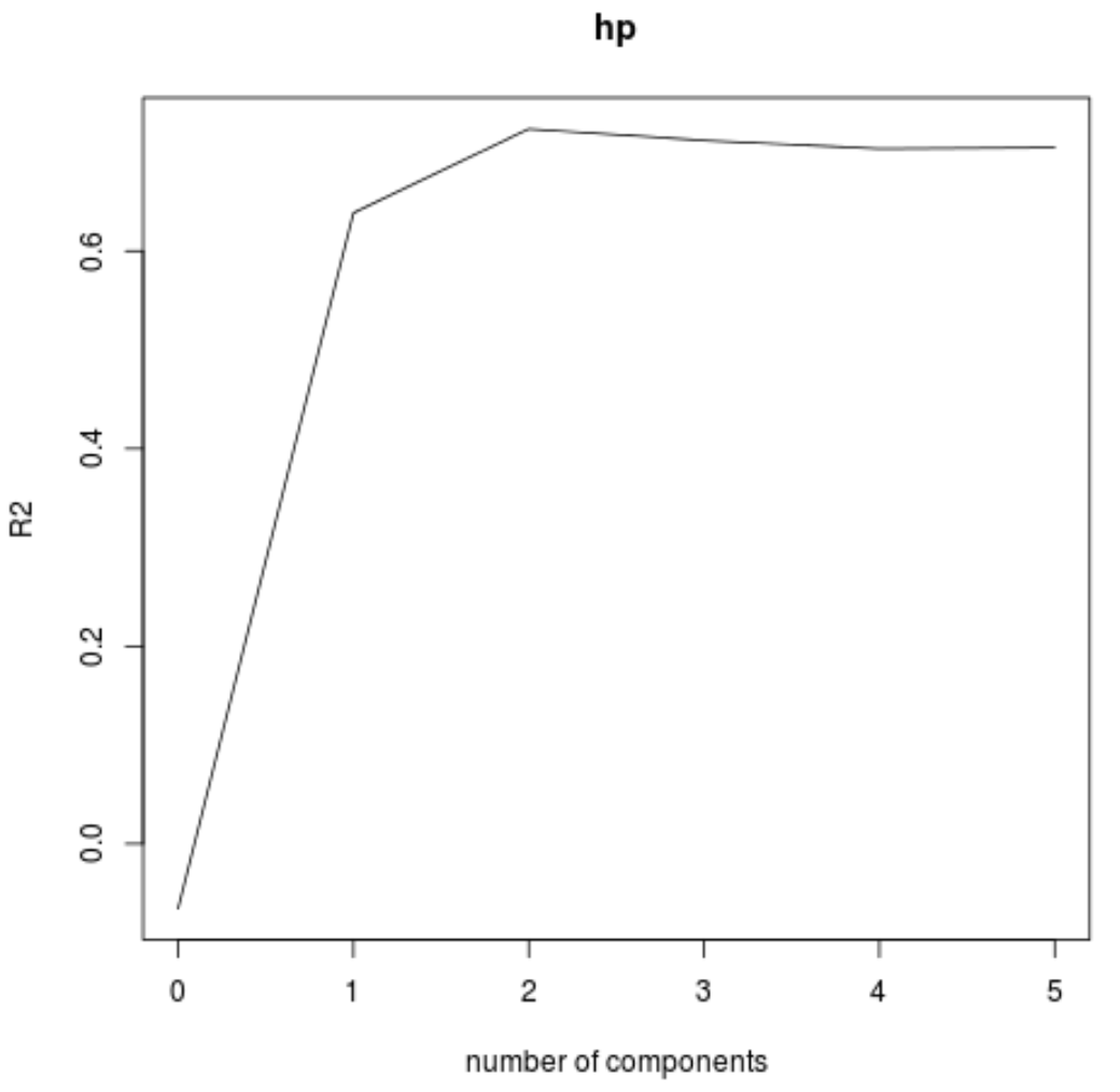 Cross-validation for partial least squares in R
