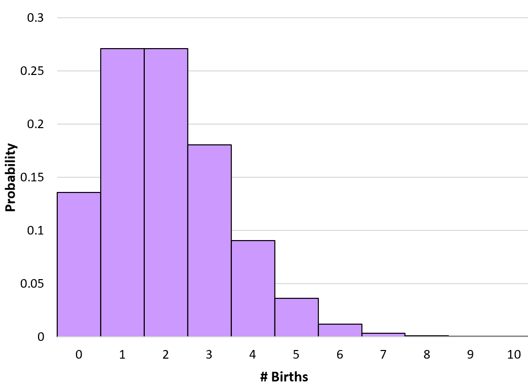 How to visualize a probability mass function