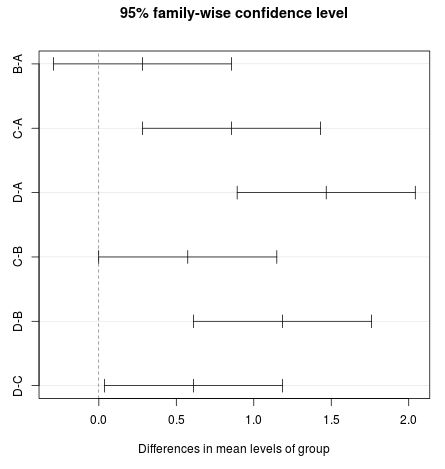Visualizing pairwise differences in R for post hoc tests
