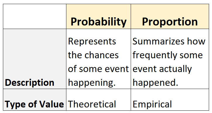 Probability vs. Proportion