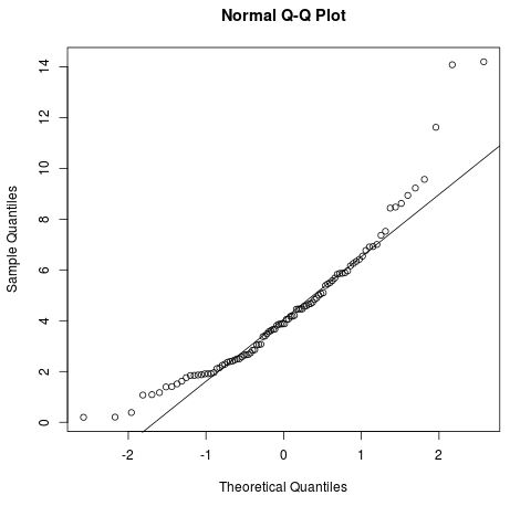 QQplot for Chi-Square distribution