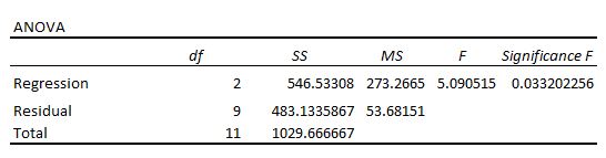 F test in regression analysis output table