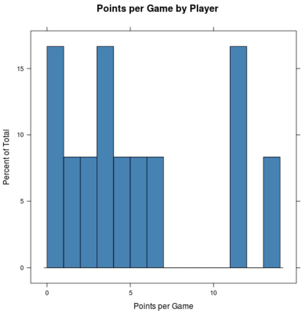 Relative frequency histogram with adjusted bins in R
