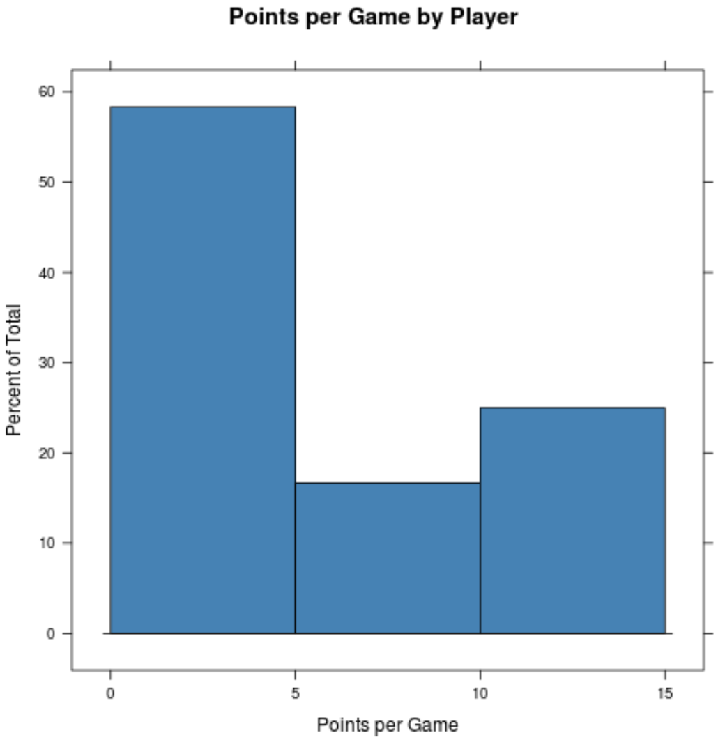 Relative frequency histogram in R