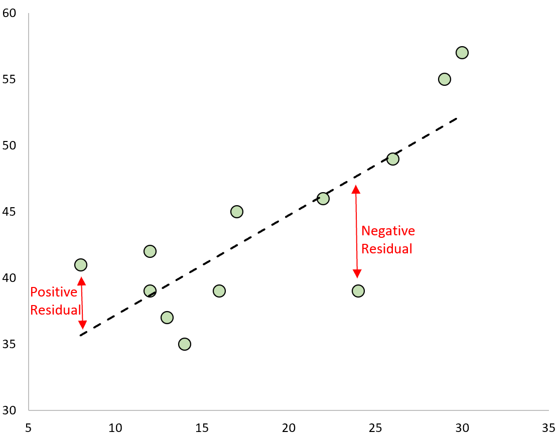 Positive vs. negative residuals
