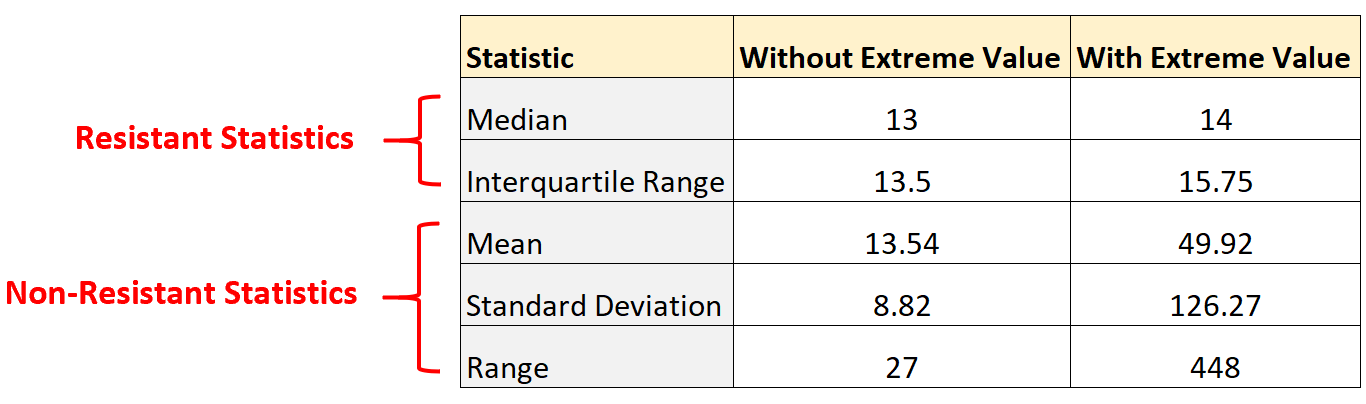 Resistant statistic example