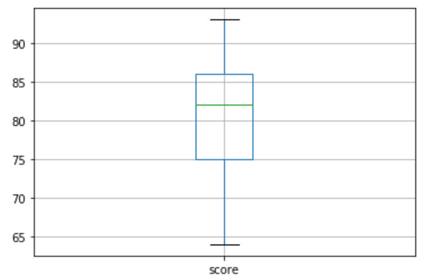 Boxplot in Python