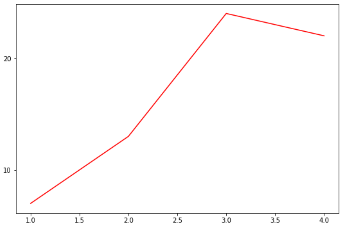 Change number of ticks in Matplotlib