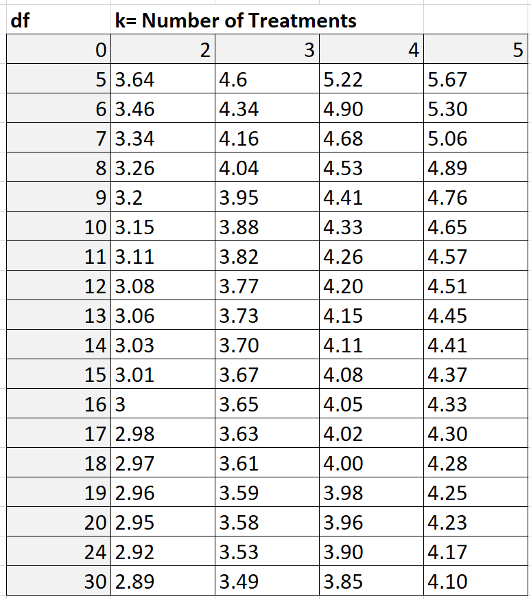 Q Standardized range table