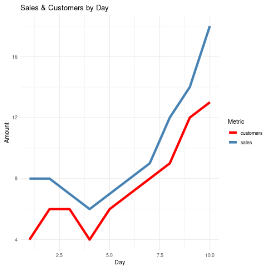 Plot of two lines in ggplot2