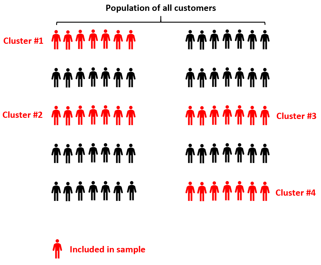 Cluster sampling example
