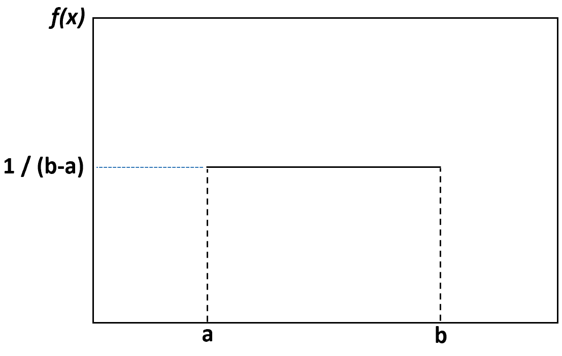 Uniform distribution