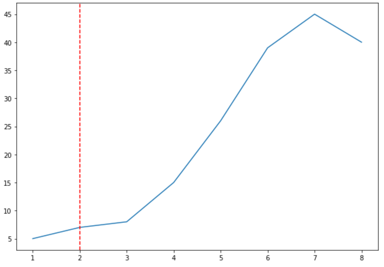 Draw one vertical line in Matplotlib