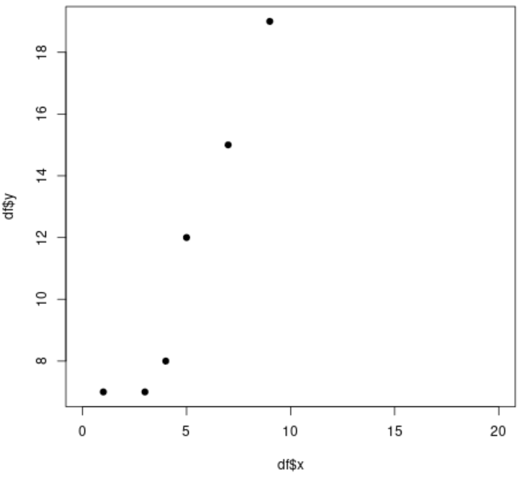 xlim function in R
